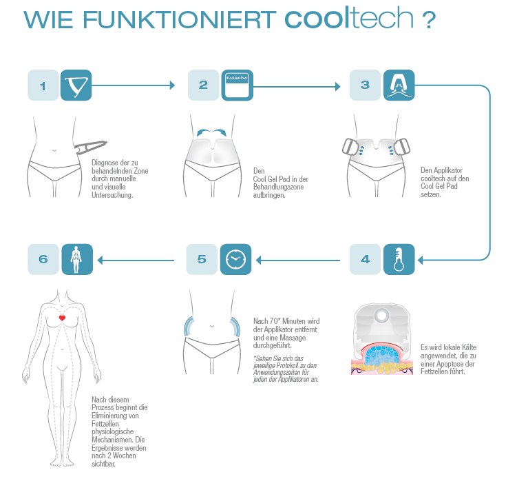 wie funktioniert cooltech